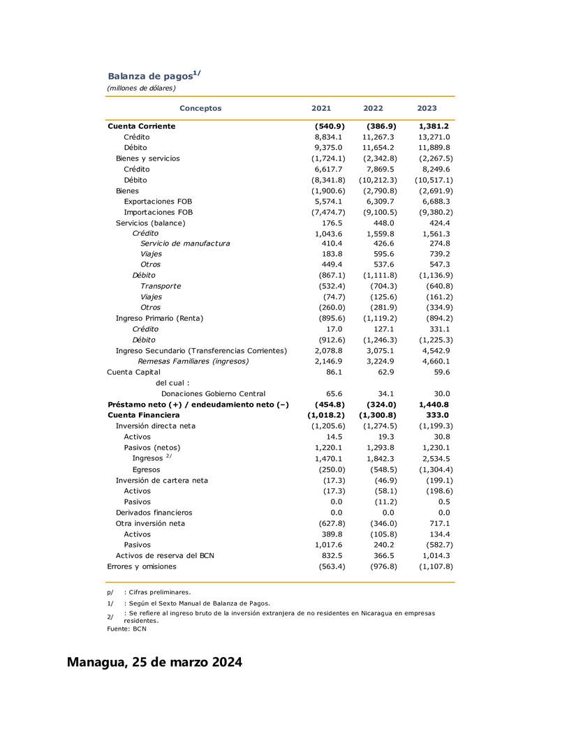 BCN informa sobre los resultados de la Balanza de Pagos del año 2023