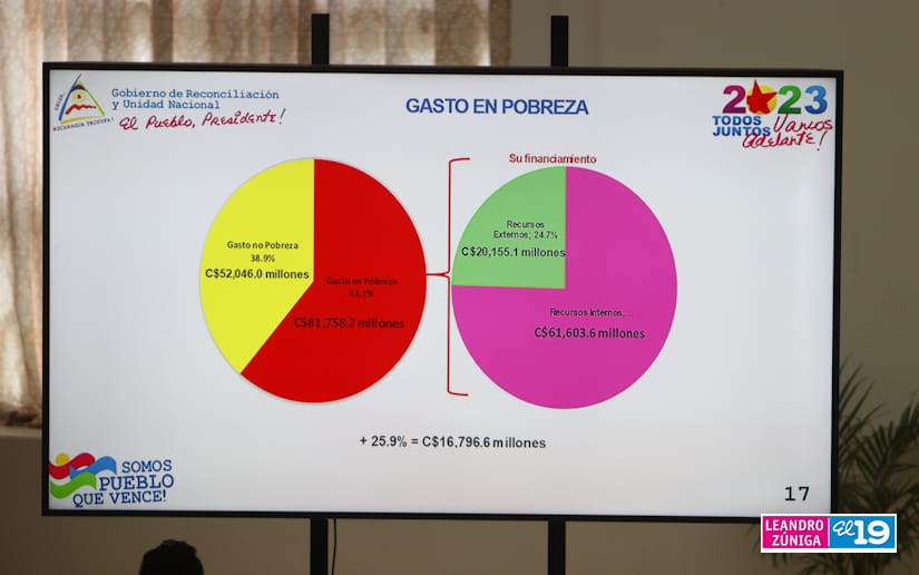 Gobierno Sandinista Presenta Ley De Presupuesto General De La Rep Blica   ASAMBLEA2 